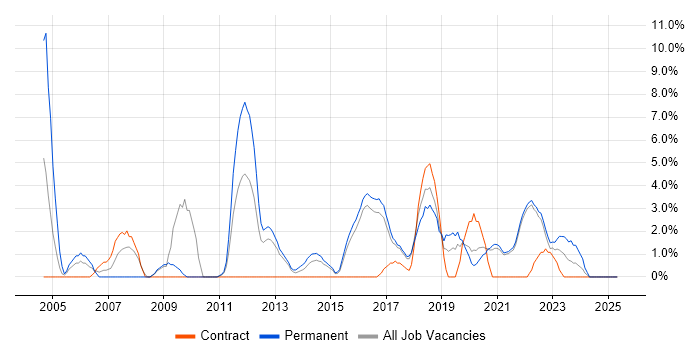 Job vacancy trend for Designer in Cornwall