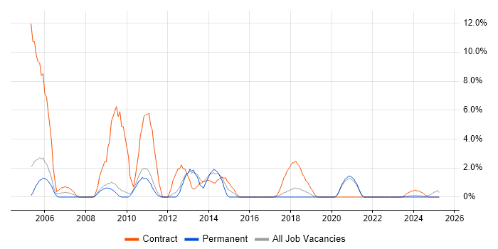 Job vacancy trend for Desktop Engineer in Cornwall