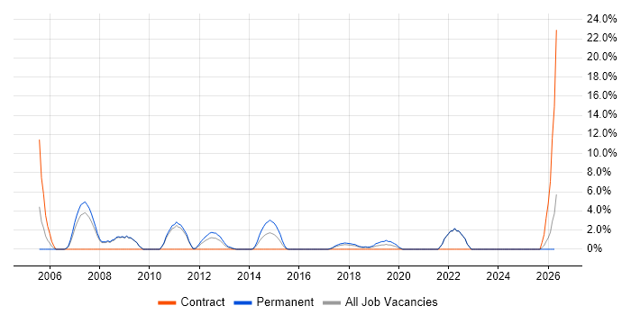 Developer/Software Engineer job vacancy trend in Cornwall