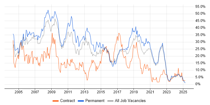 Job vacancy trend for Developer in Cornwall