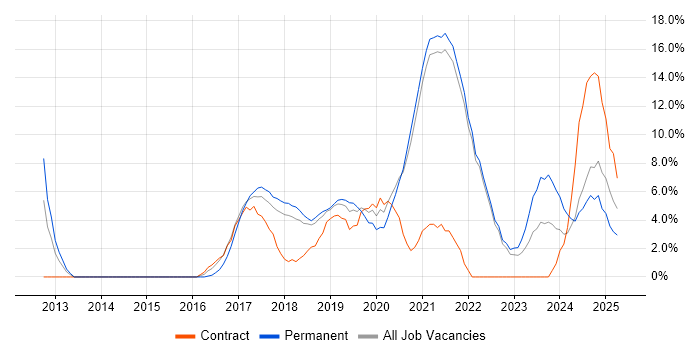 Job vacancy trend for DevOps in Cornwall Job vacancy trend for DevOps in Cornwall