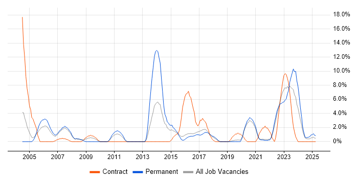 Job vacancy trend for DHCP in Cornwall Job vacancy trend for DHCP in Cornwall