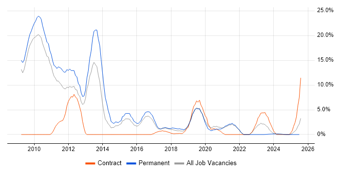 Job vacancy trend for Digital Marketing in Cornwall Job vacancy trend for Digital Marketing in Cornwall