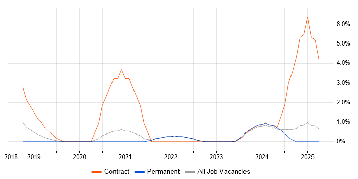 Job vacancy trend for Digital Transformation Programme in Cornwall