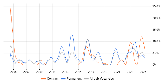 Job vacancy trend for DNS in Cornwall
