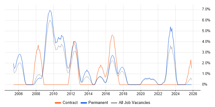 Documentation Skills job vacancy trend in Cornwall
