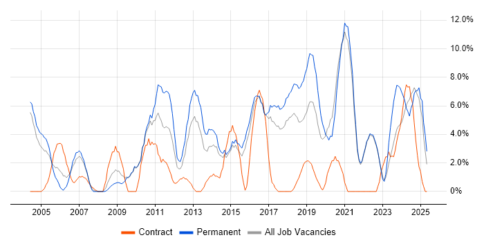 Job vacancy trend for Driving Licence in Cornwall Job vacancy trend for Driving Licence in Cornwall