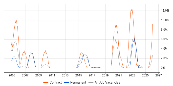 DV Cleared job vacancy trend in Cornwall
