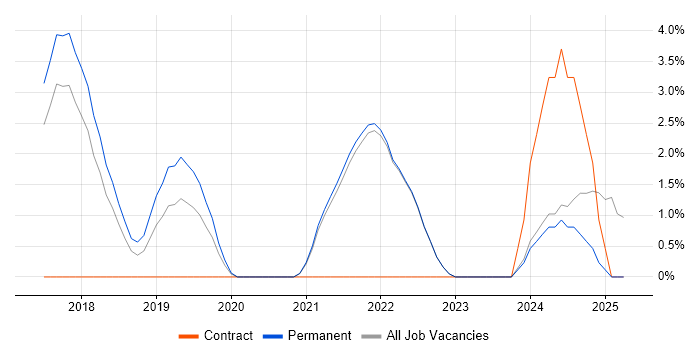 Job vacancy trend for Dynamics 365 in Cornwall