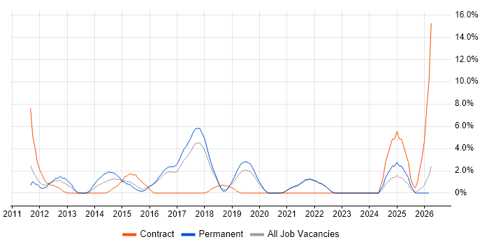 Dynamics CRM job vacancy trend in Cornwall