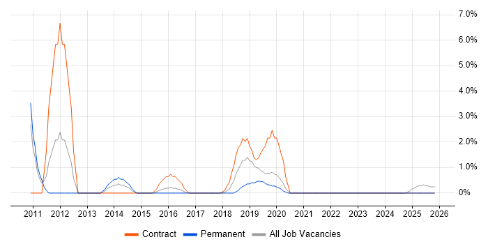 e-Learning job vacancy trend in Cornwall