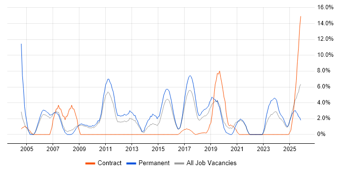 Electronics job vacancy trend in Cornwall