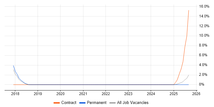 Enterprise Architecture job vacancy trend in Cornwall