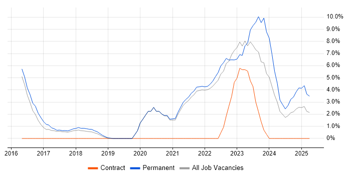 Job vacancy trend for Entra ID in Cornwall Job vacancy trend for Entra ID in Cornwall