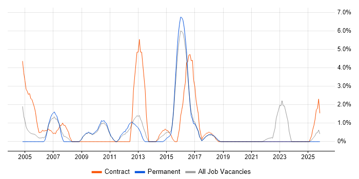 EPoS job vacancy trend in Cornwall