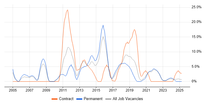 Job vacancy trend for ERP in Cornwall