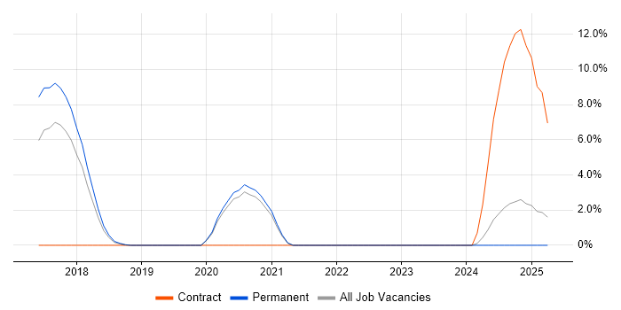 Job vacancy trend for F5 in Cornwall