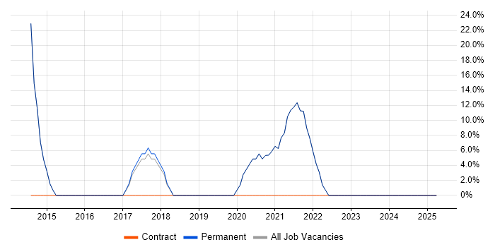 Job vacancy trend for Agile in Falmouth