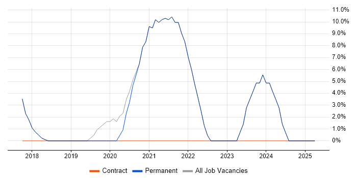 Job vacancy trend for Azure in Falmouth