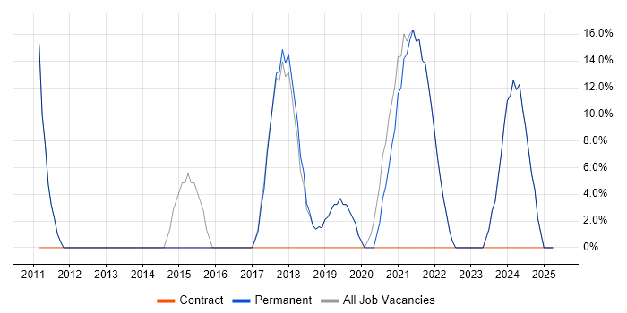 Job vacancy trend for Microsoft in Falmouth