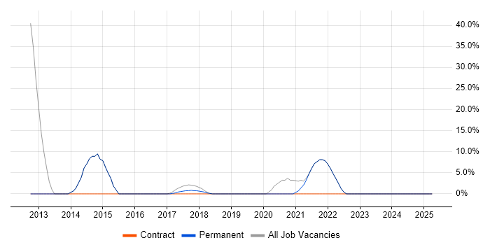 Job vacancy trend for Problem-Solving in Falmouth