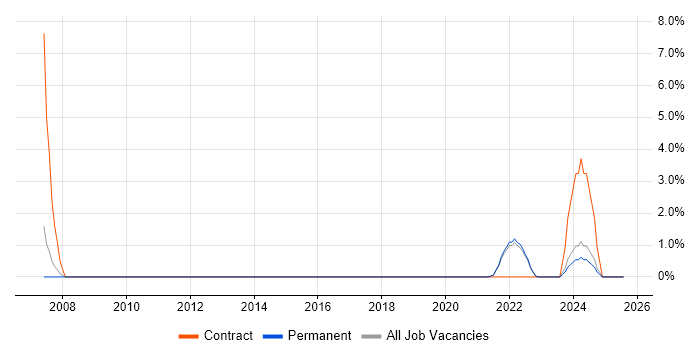 Job vacancy trend for Fibre Optics in Cornwall