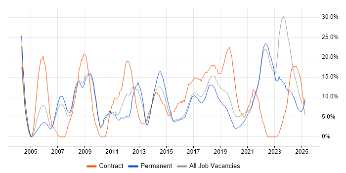Job vacancy trend for Finance in Cornwall
