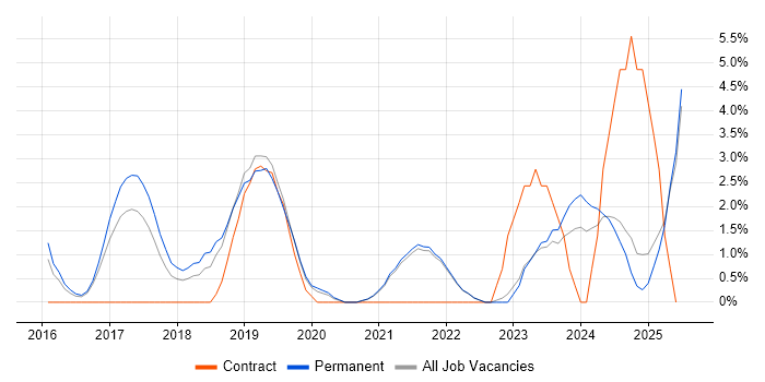 Job vacancy trend for Firmware in Cornwall Job vacancy trend for Firmware in Cornwall