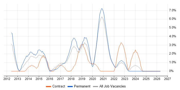 Front-End Developer (Client-Side Developer) job vacancy trend in Cornwall