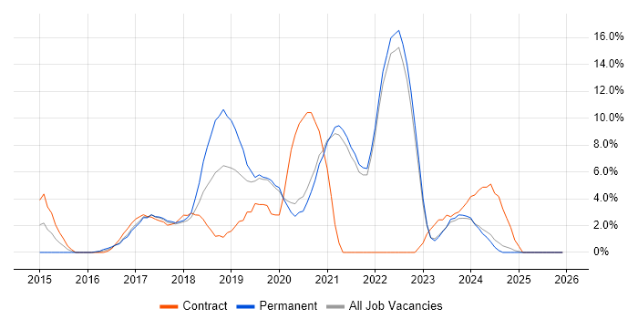 Full-Stack Development job vacancy trend in Cornwall