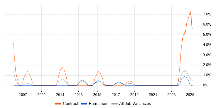 Job vacancy trend for GAP Analysis in Cornwall Job vacancy trend for GAP Analysis in Cornwall