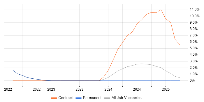 Job vacancy trend for General Ledger in Cornwall