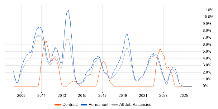 Google job vacancy trend in Cornwall
