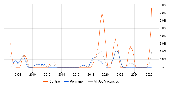 Greenfield Project job vacancy trend in Cornwall