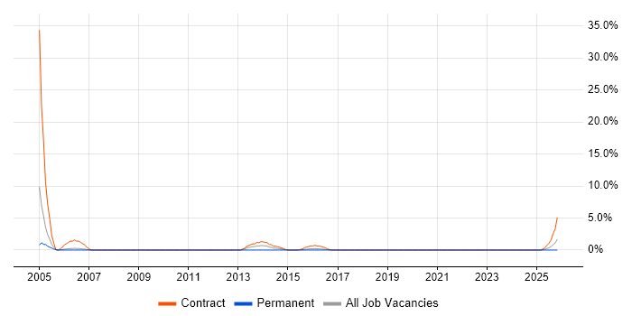 Hardware Maintenance job vacancy trend in Cornwall
