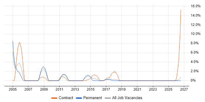 Help Desk Analyst job vacancy trend in Cornwall