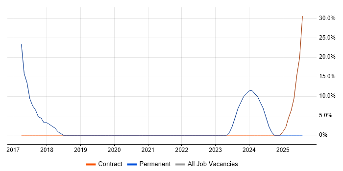 Job vacancy trend for Social Skills in Helston