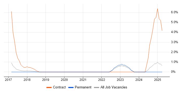 Job vacancy trend for Identity Access Management in Cornwall