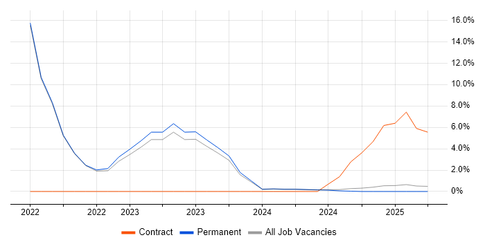 Job vacancy trend for Inclusion and Diversity in Cornwall