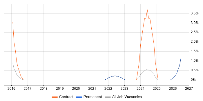 Inventory Management job vacancy trend in Cornwall