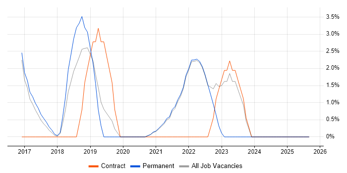 IoT job vacancy trend in Cornwall