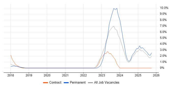 IPsec job vacancy trend in Cornwall
