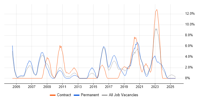 IT Engineer job vacancy trend in Cornwall