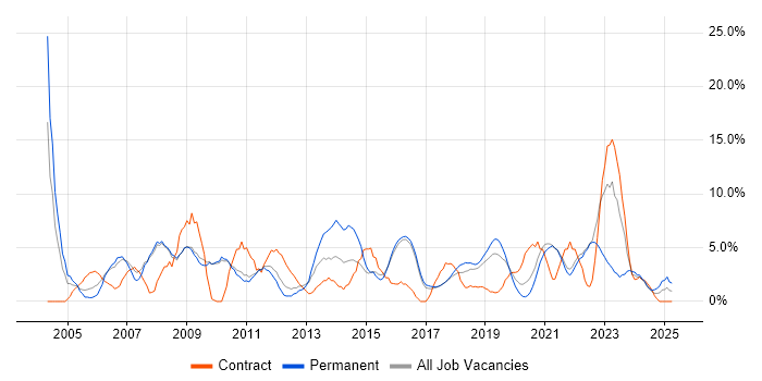 Job vacancy trend for IT Support in Cornwall Job vacancy trend for IT Support in Cornwall