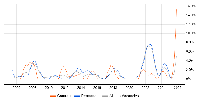 IT Technician job vacancy trend in Cornwall
