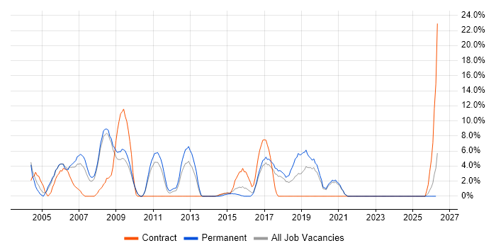 Java Developer job vacancy trend in Cornwall
