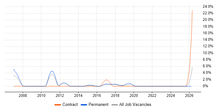 Java Software Developer job vacancy trend in Cornwall