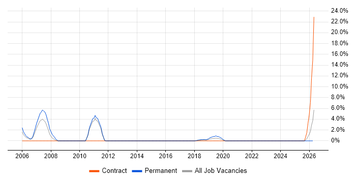 Java Software Engineer job vacancy trend in Cornwall