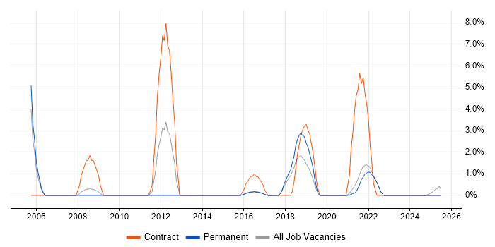 Job vacancy trend for Knowledge Transfer in Cornwall