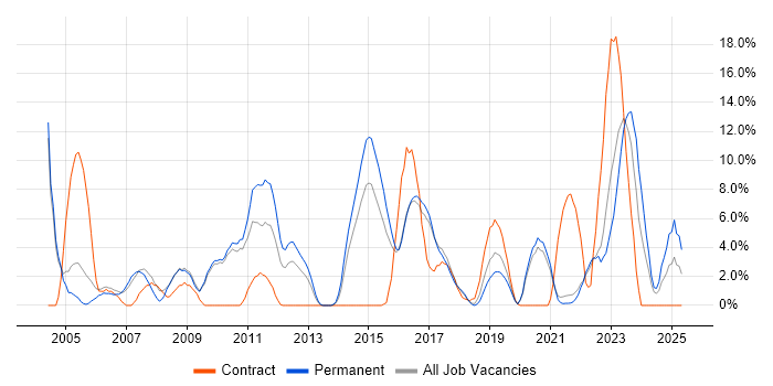 Job vacancy trend for LAN in Cornwall Job vacancy trend for LAN in Cornwall
